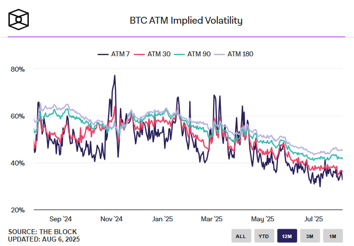 Трейдеры ставят на падение биткоина ниже $100 000 и Ethereum ниже $3 000 — Derive фиксирует смещение в сторону пут-опционов