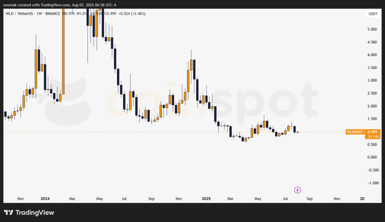 World Chain бьет рекорды по активности, но токен WLD падает на фоне давления от анлоков