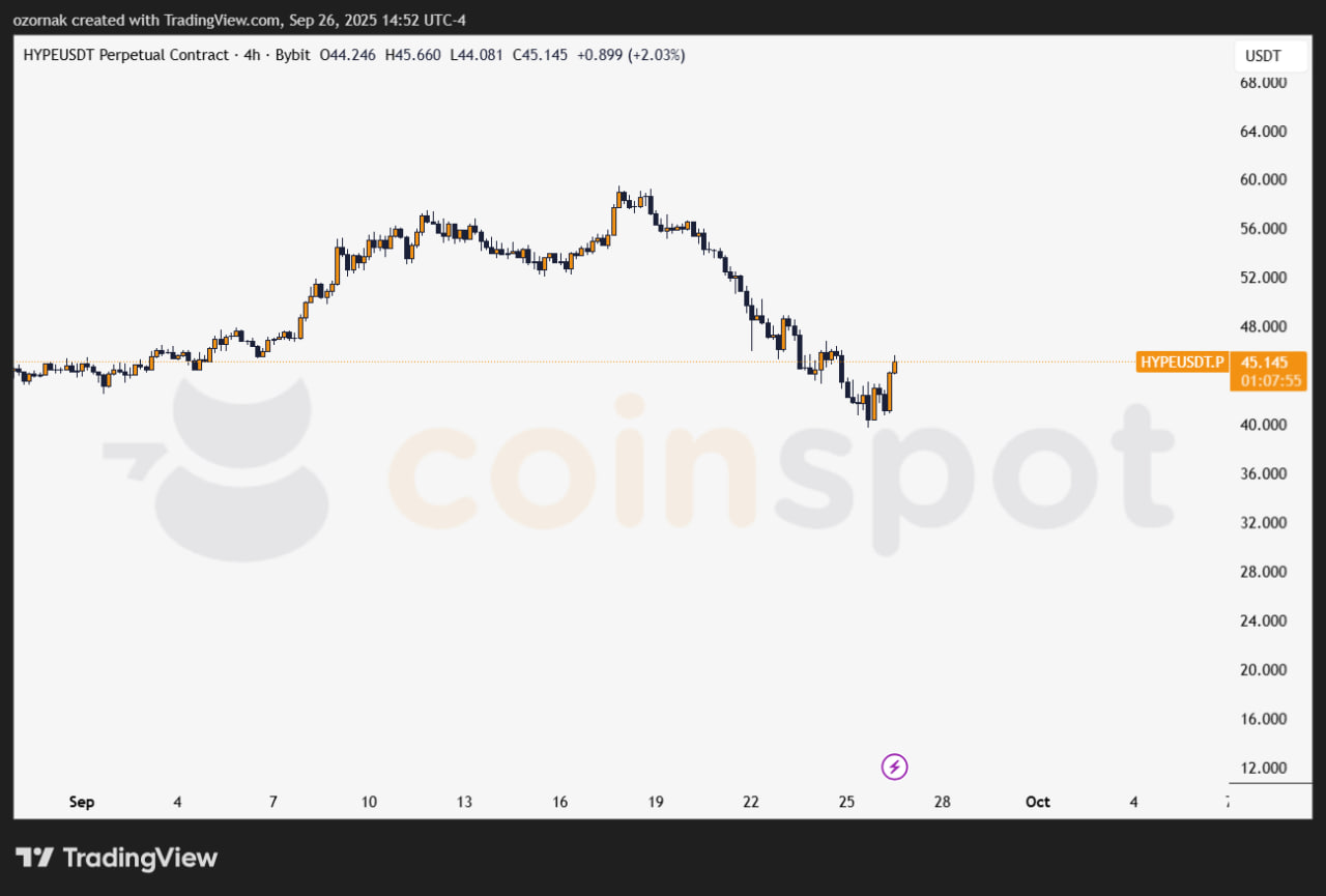 На момент публикации токен HYPE торговался на уровне $45, показав рост на 2% за сутки (данные CoinGecko).