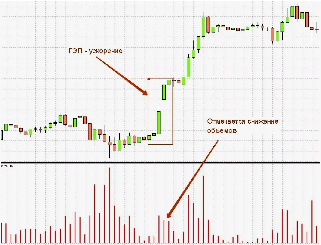 Что такое гэп в трейдинге