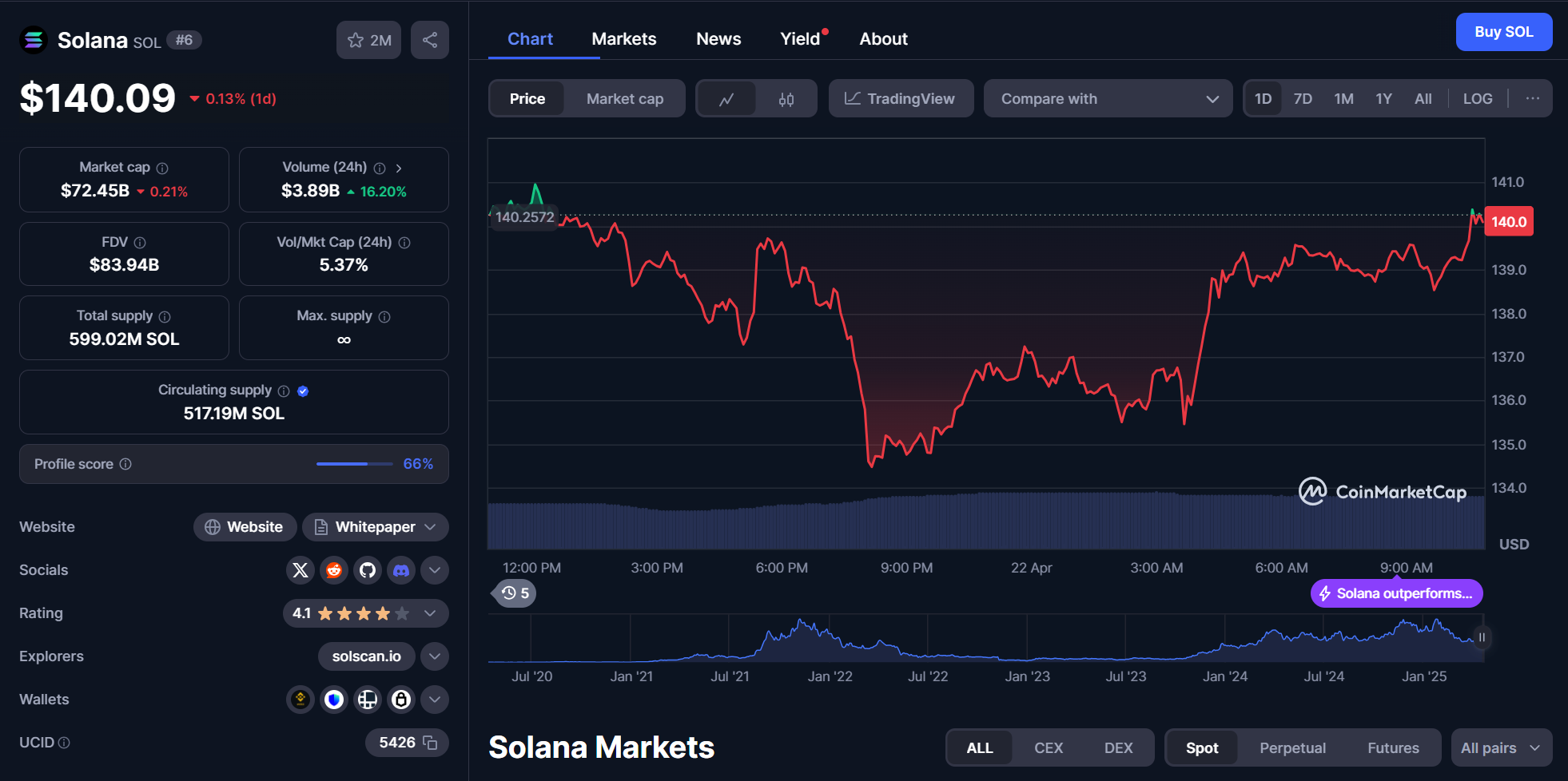 sol chart 22.04.2025