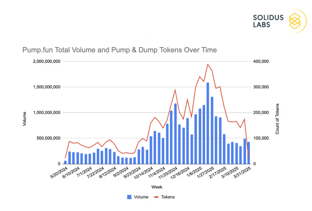98% токенов на PumpFun оказались мошенническими