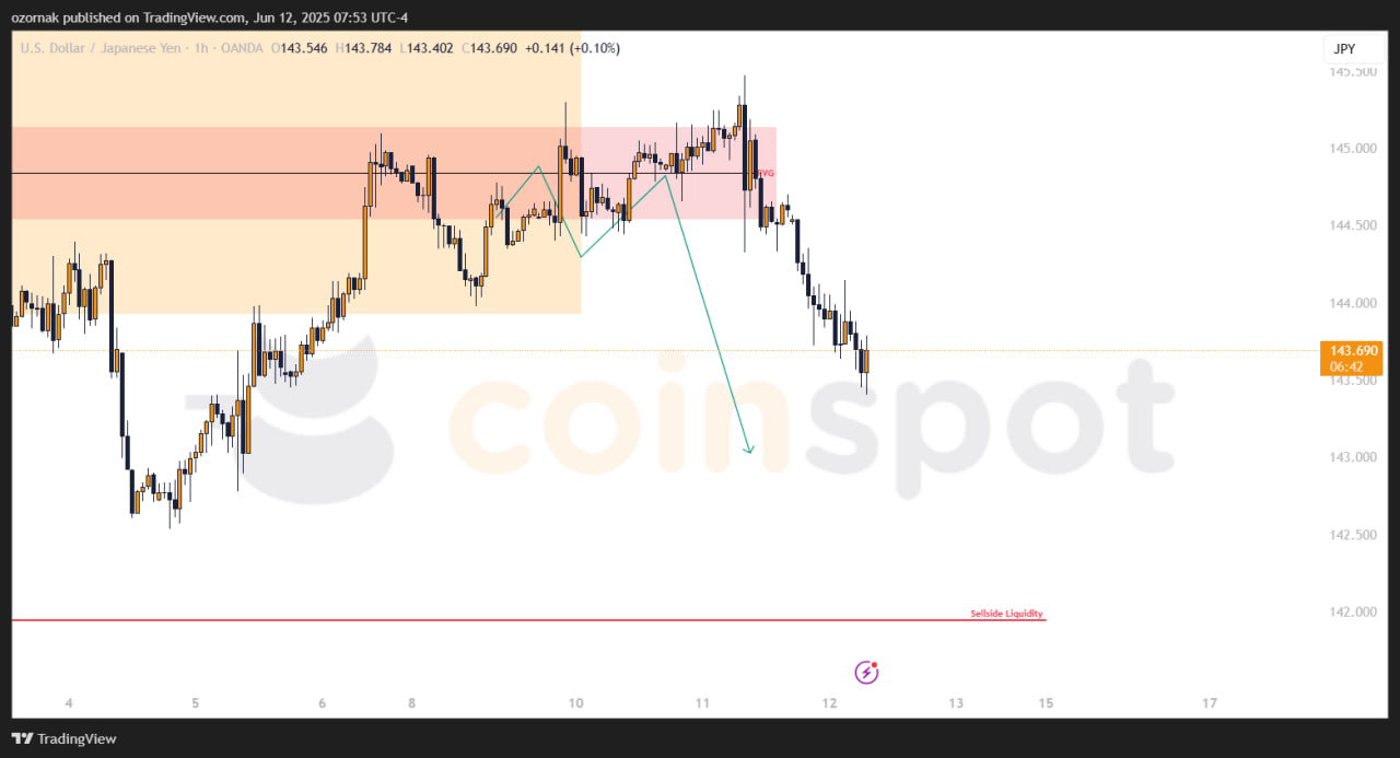 Прогноз по USD/JPY на 13 июня: снижение усиливается, позиции в работе