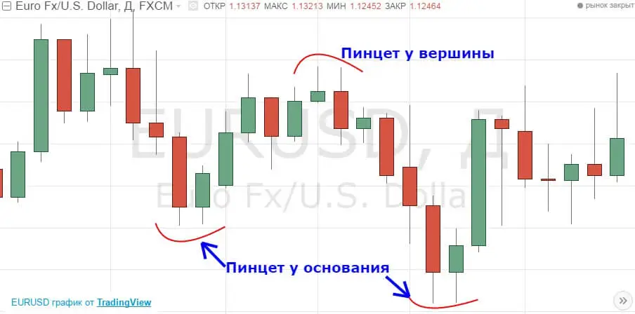 Формация Пинцет