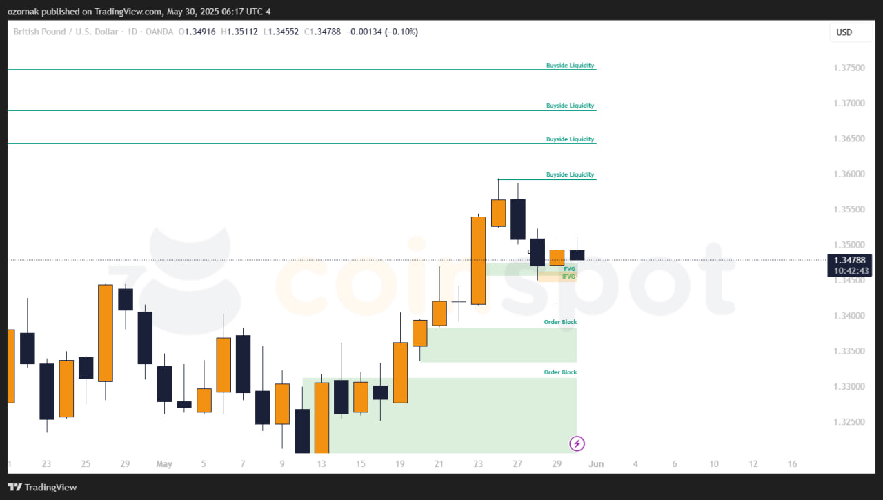 Прогноз по GBP/USD: бычья формация усиливает сценарий роста
