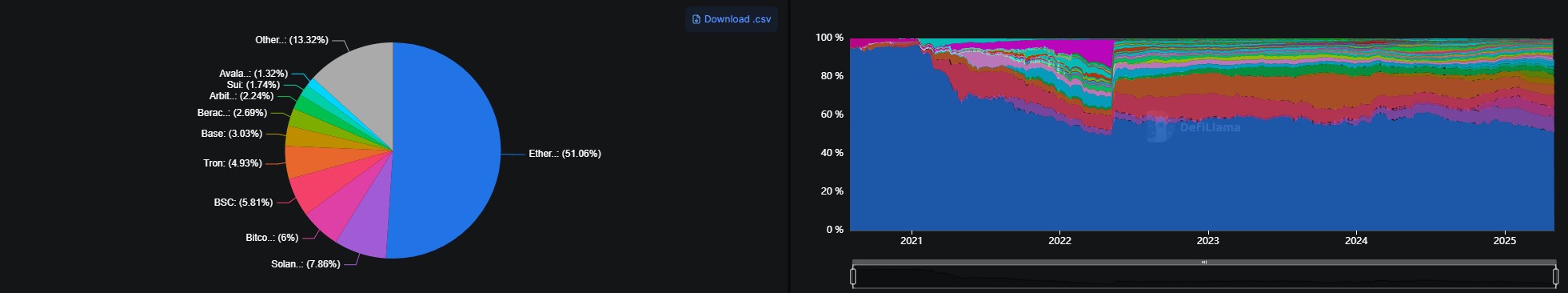 tvl-distribution-among-blockchain-networks