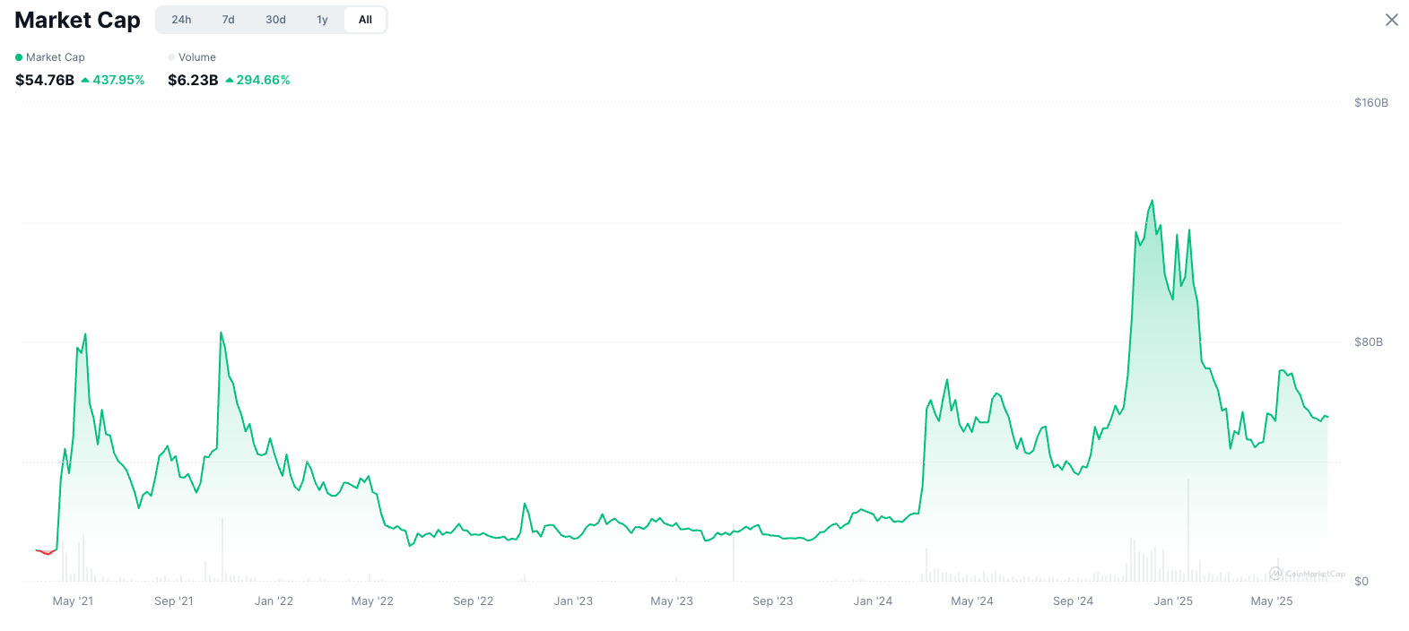 memecoins-market-cap