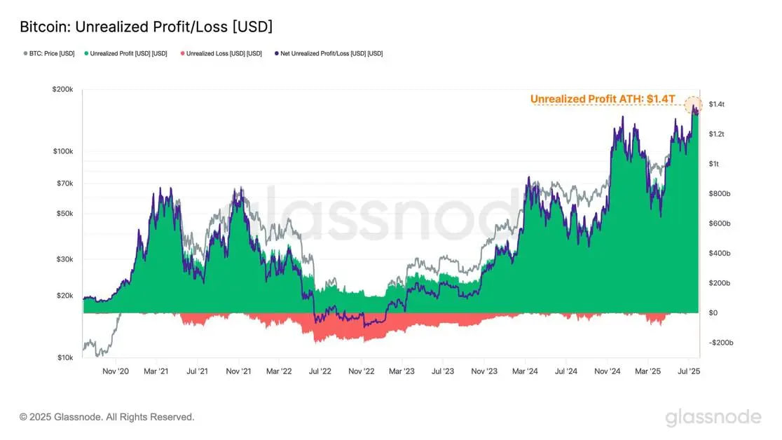 Держатели BTC на пике прибыли: инвесторы держат $1,41 трлн в биткоине, риск коррекции растет