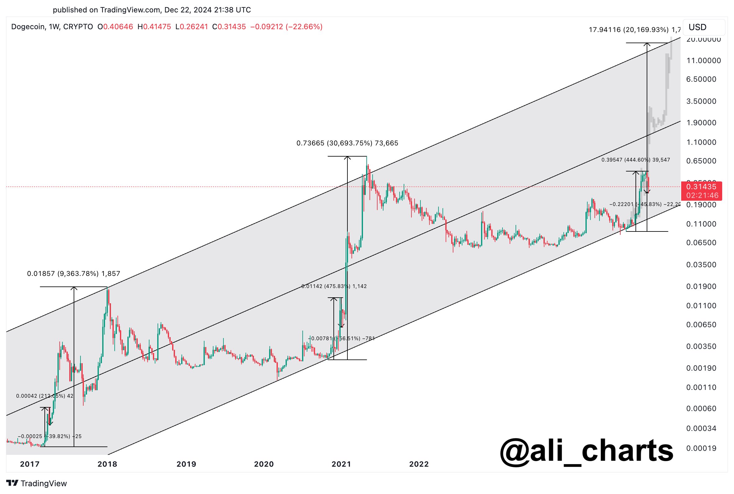 Dogecoin готовится роста. Аналитики прогнозируют 3$