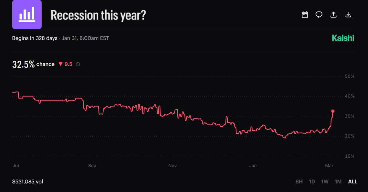 probability of a u.s. recession in 2026