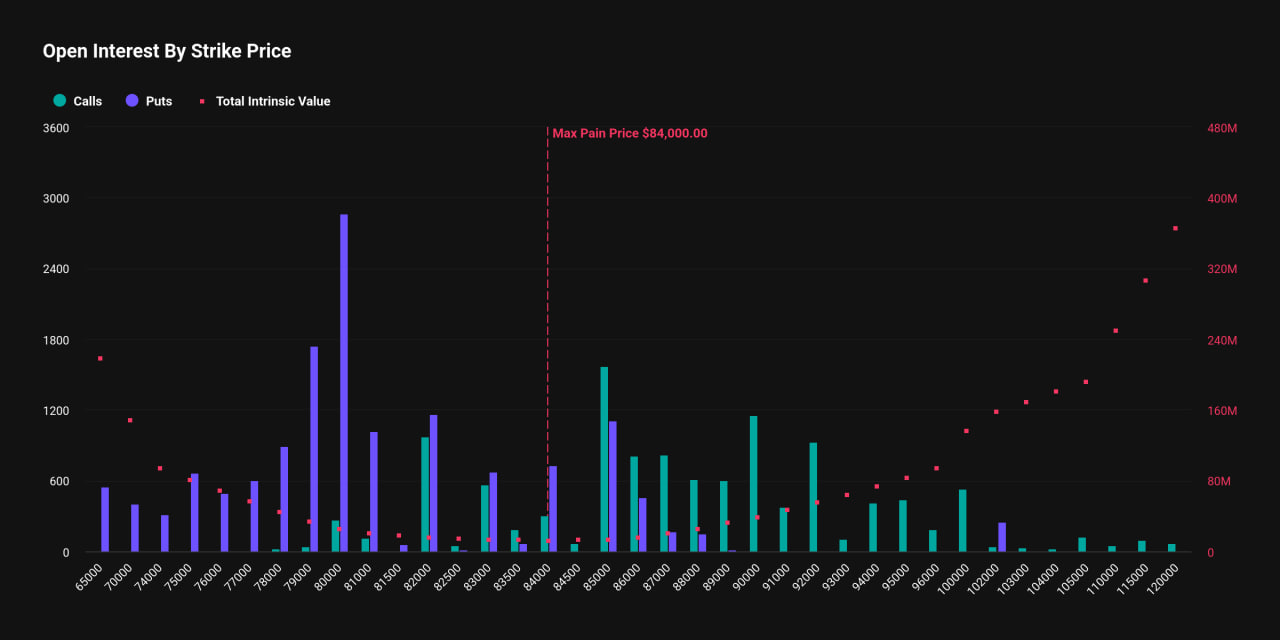 Фьючерсы на биткоин указывают на рост, опционы — на риск снижения