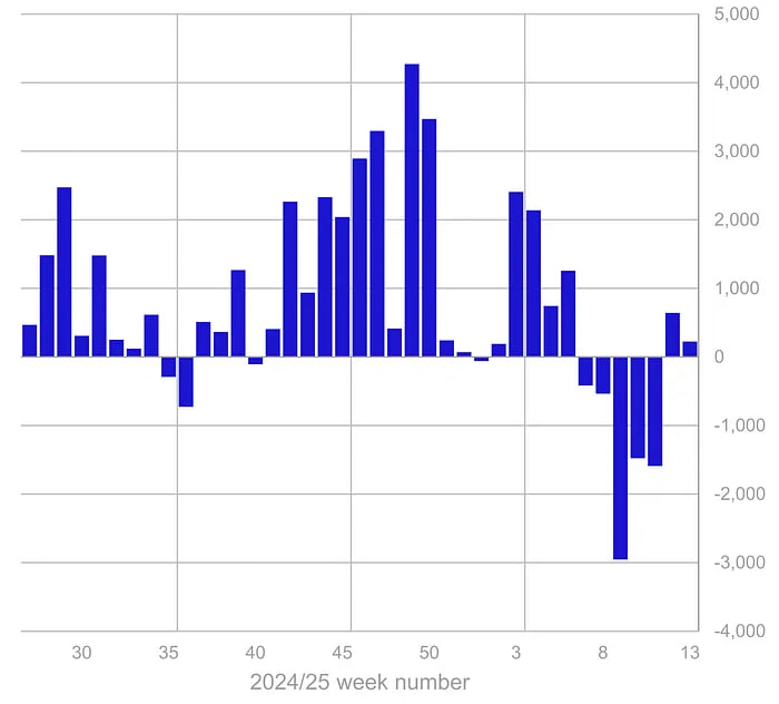 Приток в криптофонды составил $226 млн, но активы продолжают дешеветь