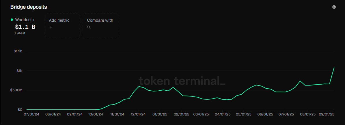 World превысил $1 млрд по депозитам в мостах и обновил рекорд по пользователям