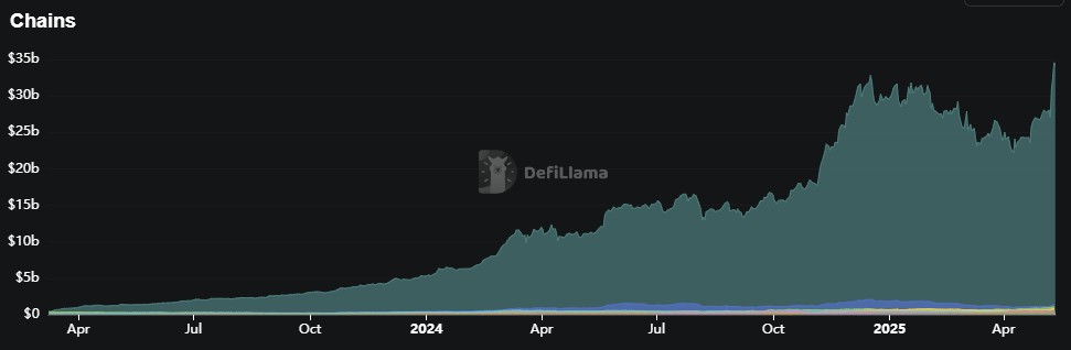 Aave v3’s TVL over time. 