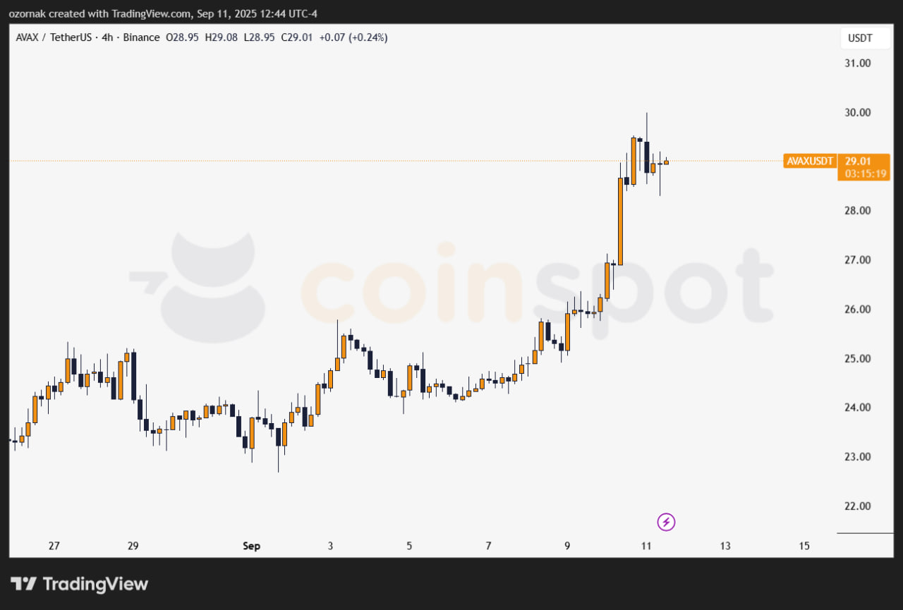AVAX подорожал на 10% на фоне планов фонда Avalanche создать $1 млрд казначейский резерв