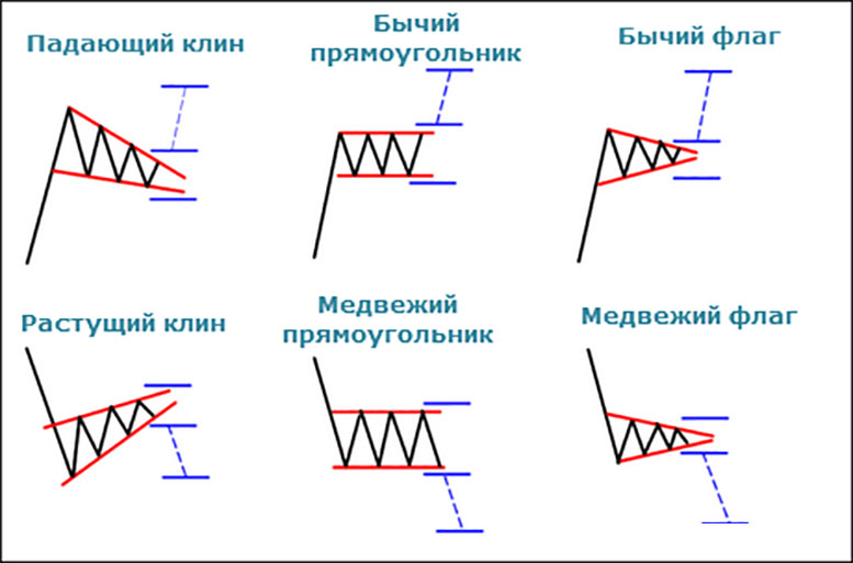 Разные паттерны, похожие на Бычий вымпел