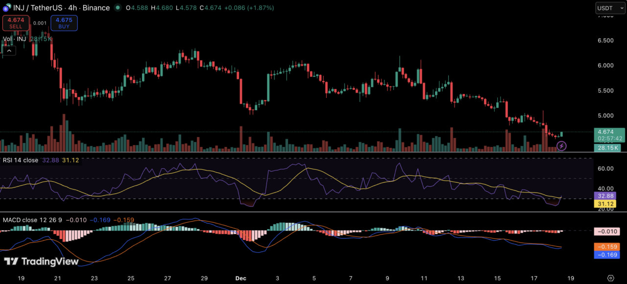 Обновление заявки совпало с не самым благоприятным моментом для самого токена Injective. В краткосрочной перспективе актив остается под давлением. На четырехчасовом таймфрейме цена формирует последовательность понижающихся максимумов и минимумов после неудачной попытки закрепиться выше зоны 5,80–6,00 доллара.