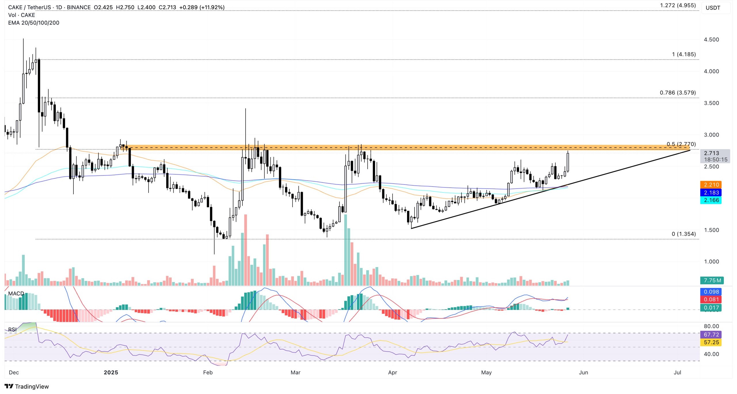 cake-daily-price-chart-28may