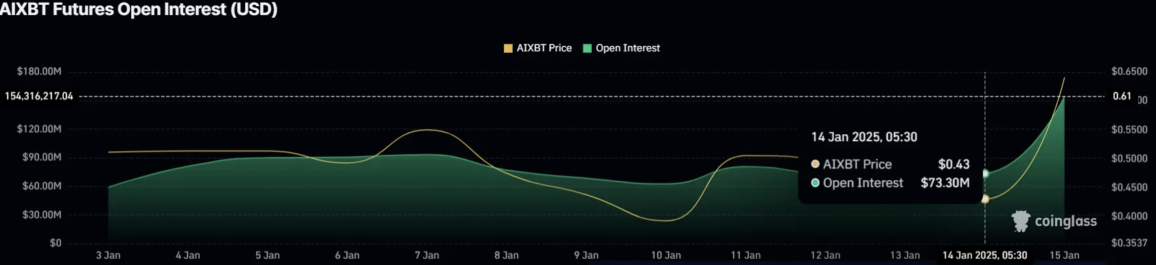 aixbt futures interest
