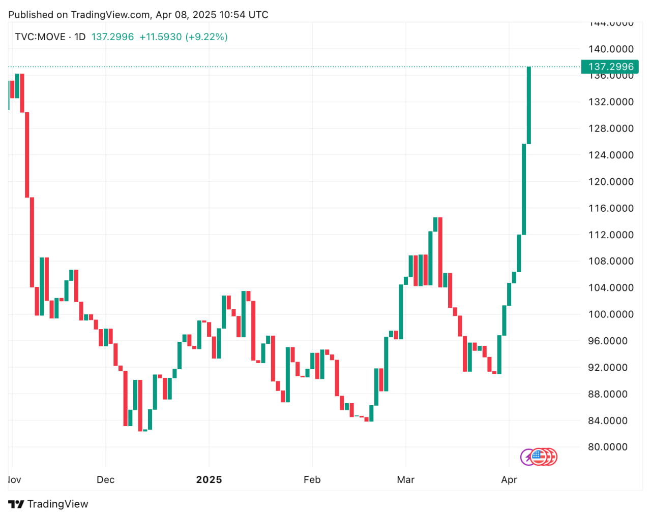 ФРС может начать печатать деньги, если MOVE Index пробьёт 140