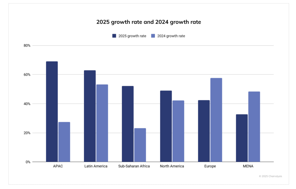Темпы роста криптоиндустрии в разных регионах мира. В 2025 году лидируют Азия и Латинская Америка с показателями выше 60%, тогда как Европа и Северная Америка демонстрируют более умеренный рост.