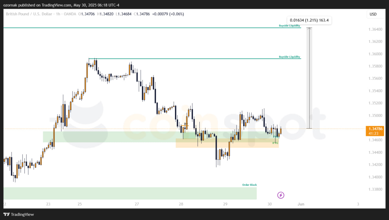 Прогноз по GBP/USD: бычья формация усиливает сценарий роста