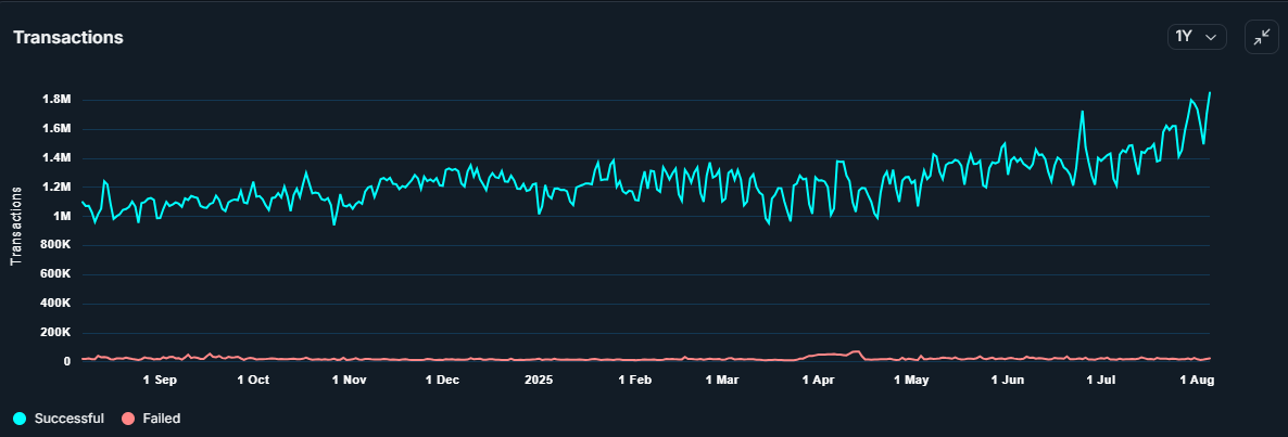 one-year-chart-of-transactions-on-the-ethereum-network