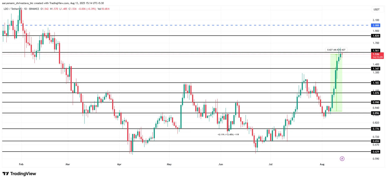 LDO растет на 68% перед первым отчетом для держателей токенов Lido DAO