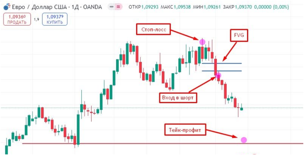 Использование стратегии ФВГ в трейдинге на паре EUR/USD