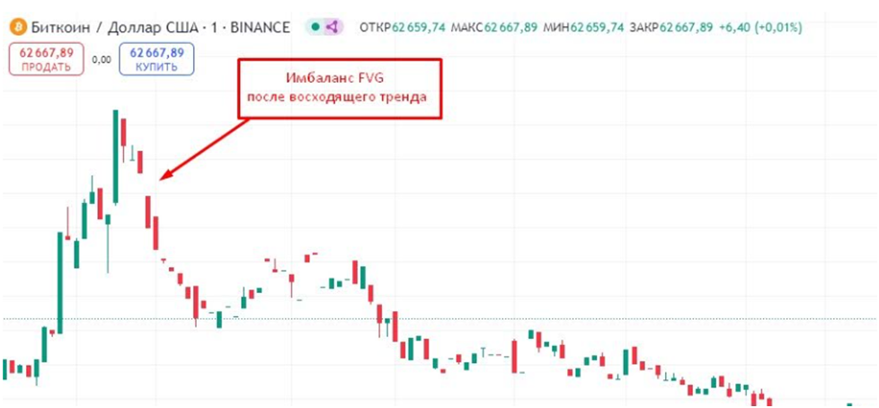 Объяснение что это fvg в трейдинге, и как его применять на графике BTC/USD