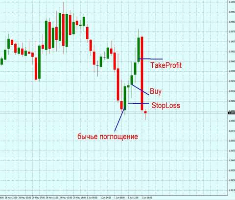 EUR/USD в бычьем поглощении