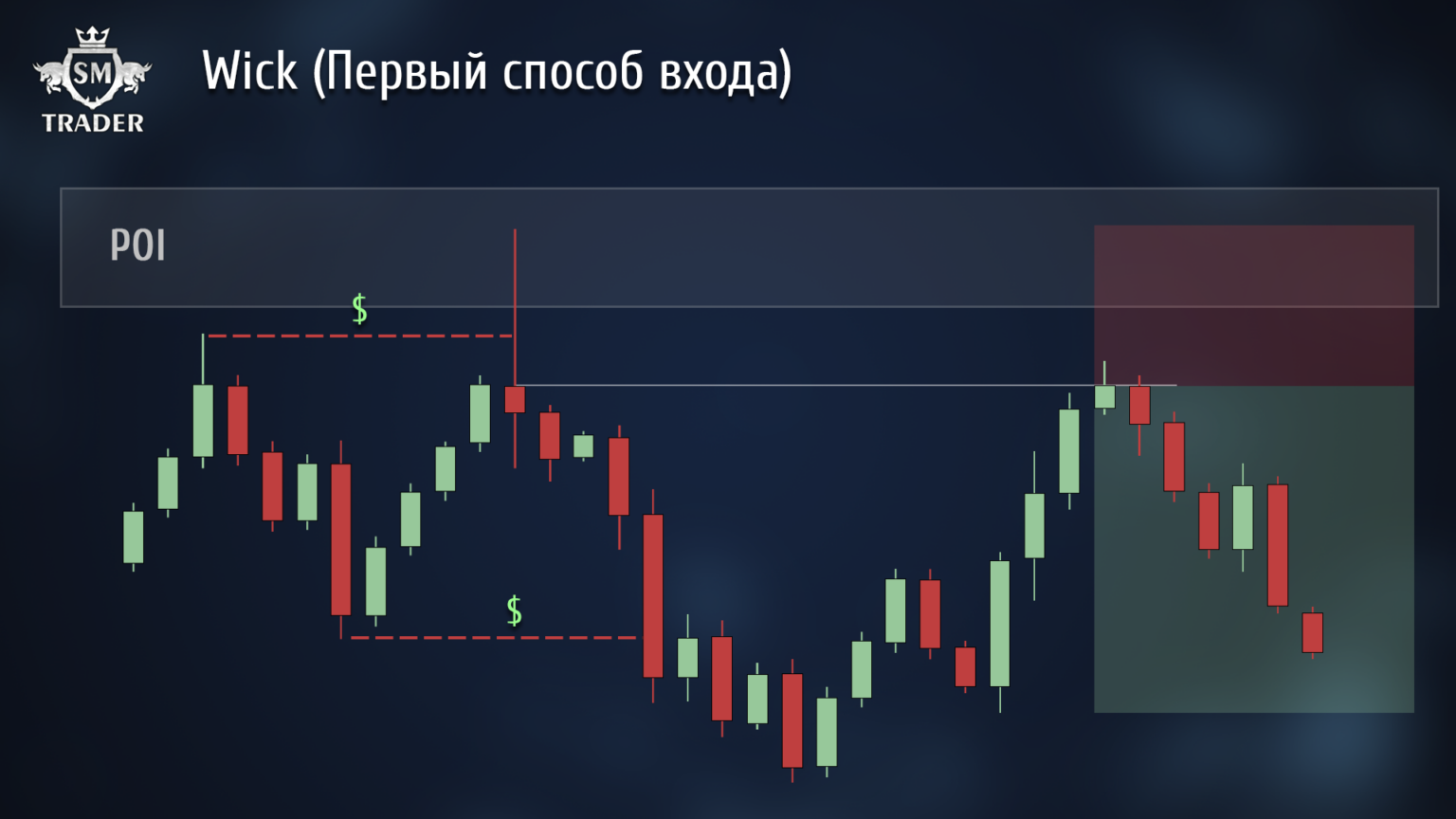 Основной метод входа при использовании индикатора Wick
