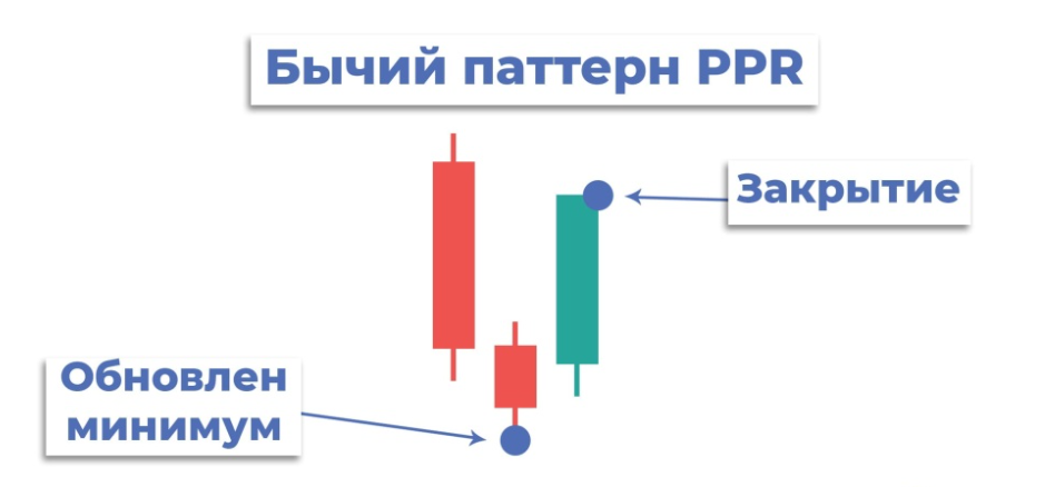 PPR в трейдинге