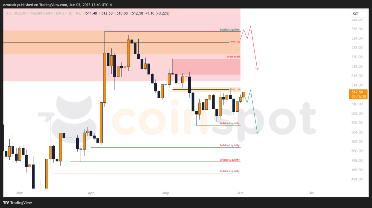 Прогноз по USD/KZT на 3 июня: цена в консолидации, приоритет не меняется