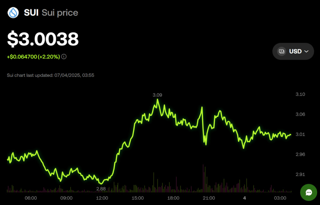 SUI растет на фоне $600 млн вливания от Lion Group и бросает вызов Solana