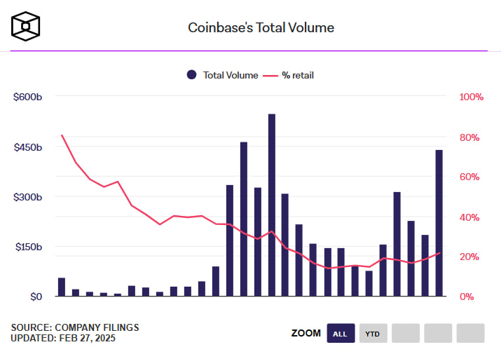 Coinbase фиксирует рекордные объемы: институционалы выходят на первый план