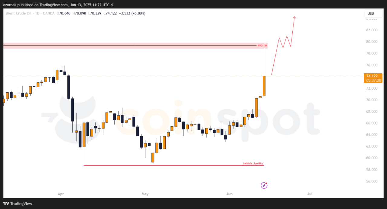 Прогноз по Brent на неделю с 16 июня: цена растет на новостях, обновление зон интереса