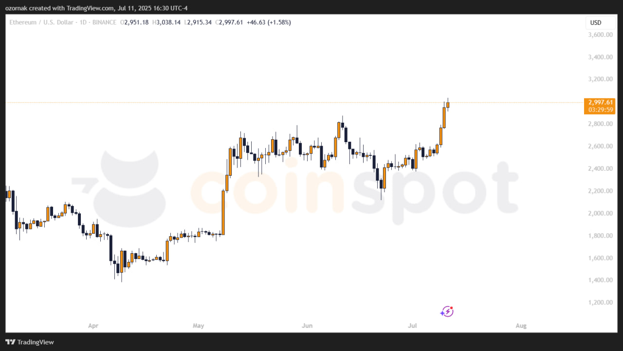 Ethereum Foundation продала ETH на $3,5 млн по $2 900 — сообщество опасается разворота
