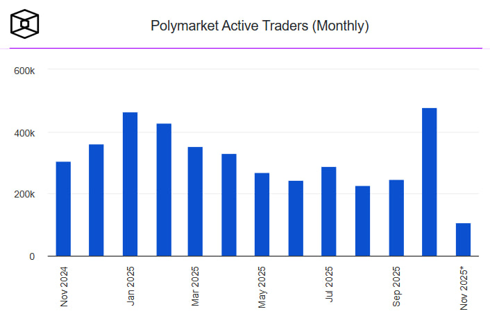 По данным The Block, число активных трейдеров на Polymarket достигло исторического максимума — 477 850 человек. Это выше предыдущего рекорда в 462,6 тыс., установленного в январе, и почти вдвое больше, чем в августе, когда показатель опускался до 227 тыс.