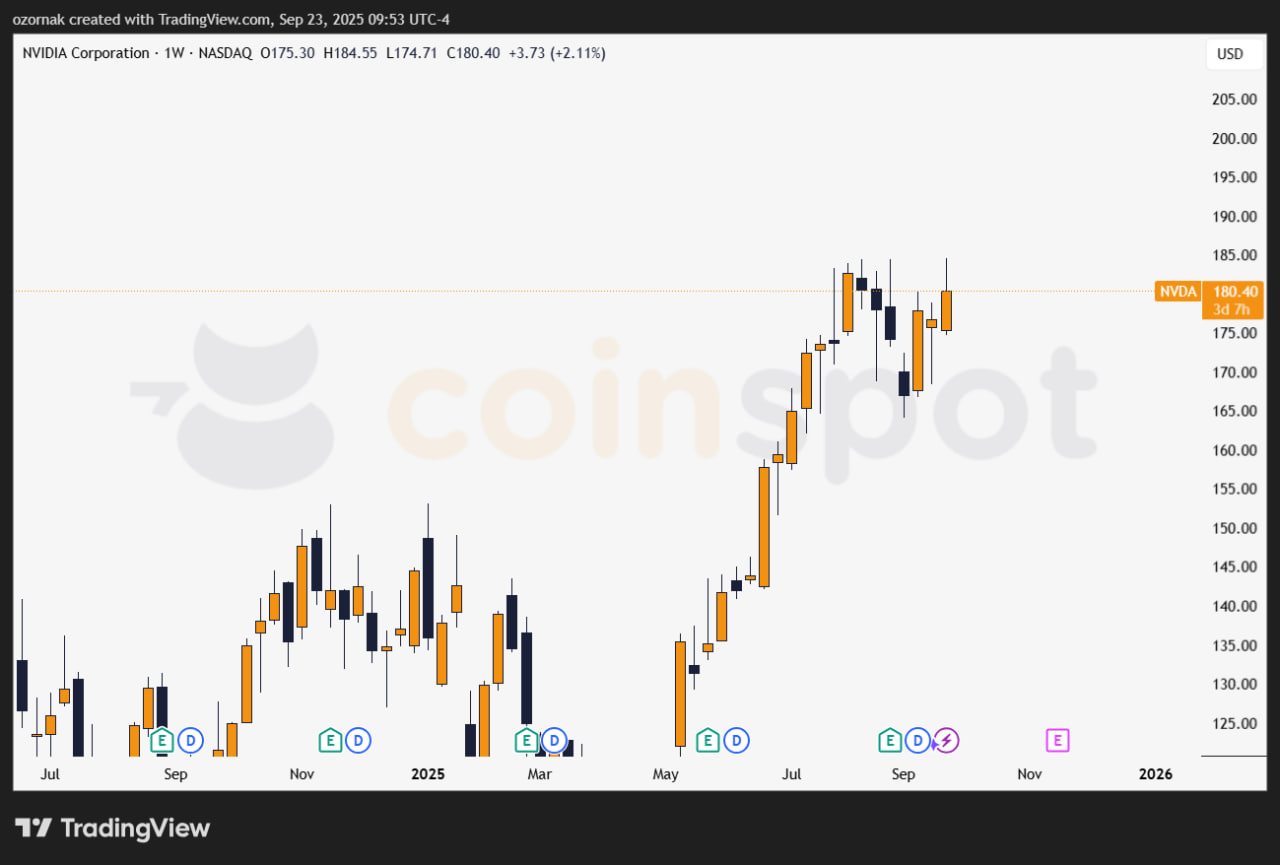В понедельник акции Nvidia выросли на 3,2% до $184,55, что стало новым рекордом.