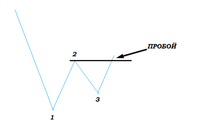 Начало трейдинга «Медвежьей бабочкой»