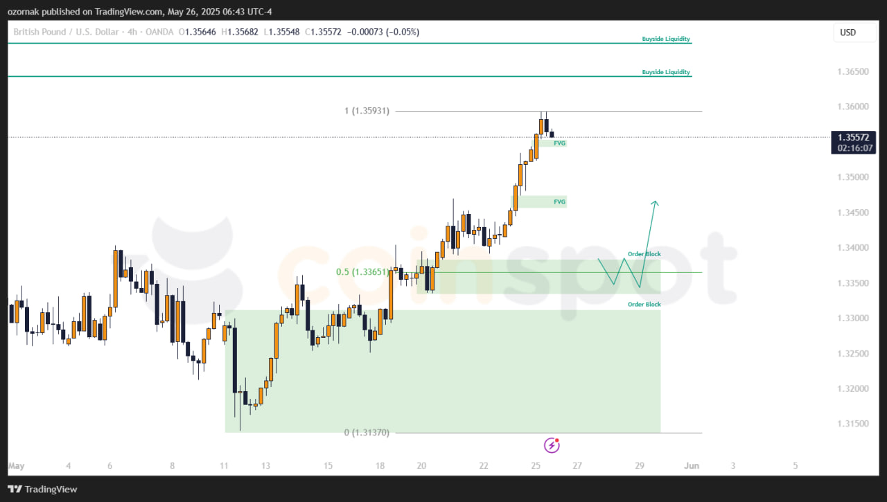 Прогноз по GBP/USD: торговый план на неделю от 26 мая 2025