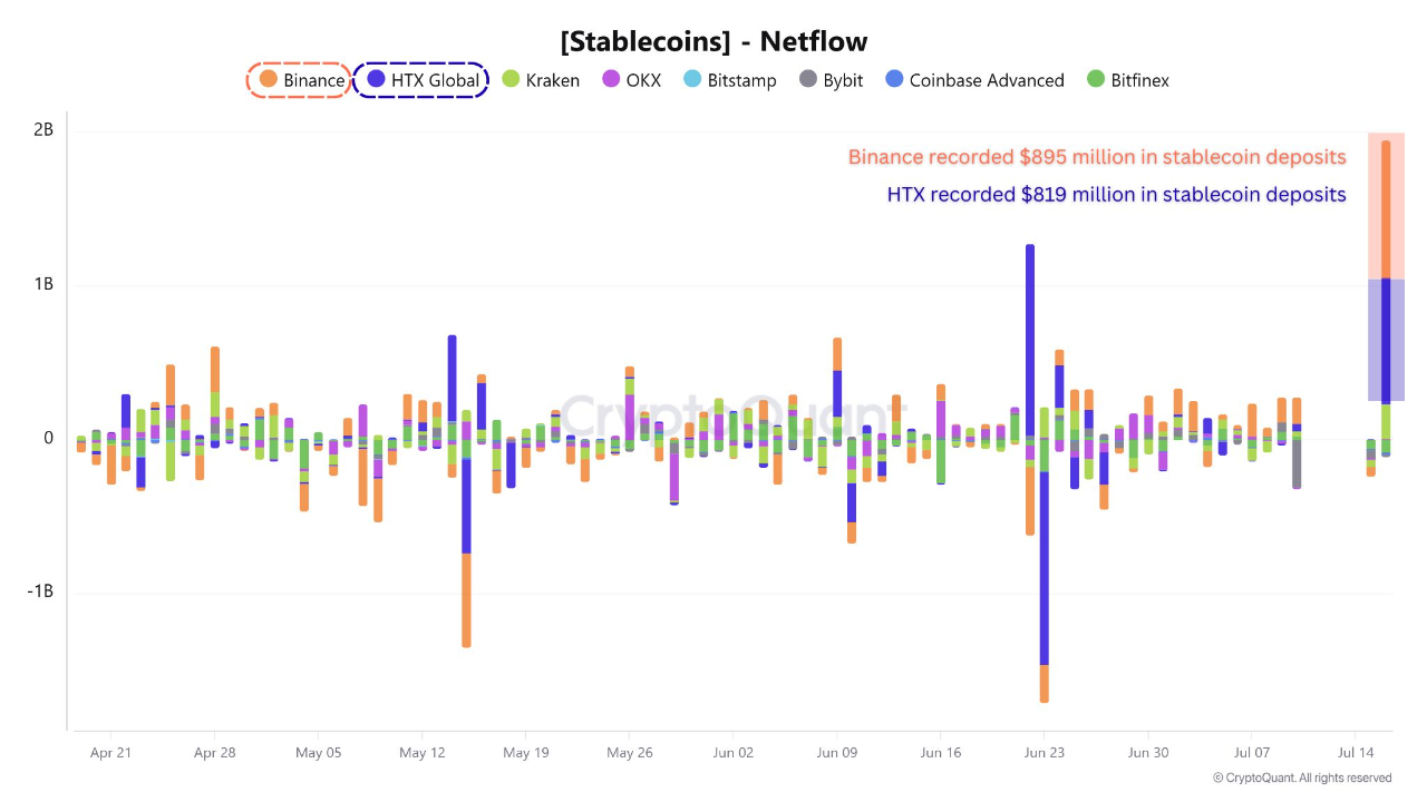 stablecoin-netflows-into-binance-htx