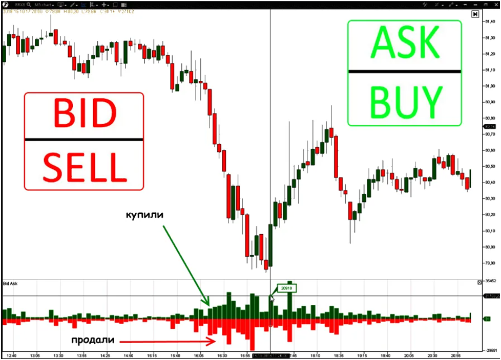 Аск и Бид в трейдинге на реальном графике