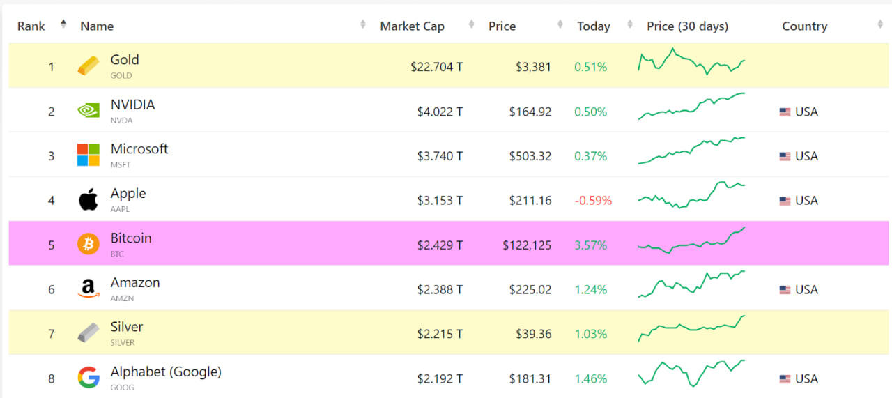 Биткоин стал пятым активом в мире, обойдя Amazon и серебро