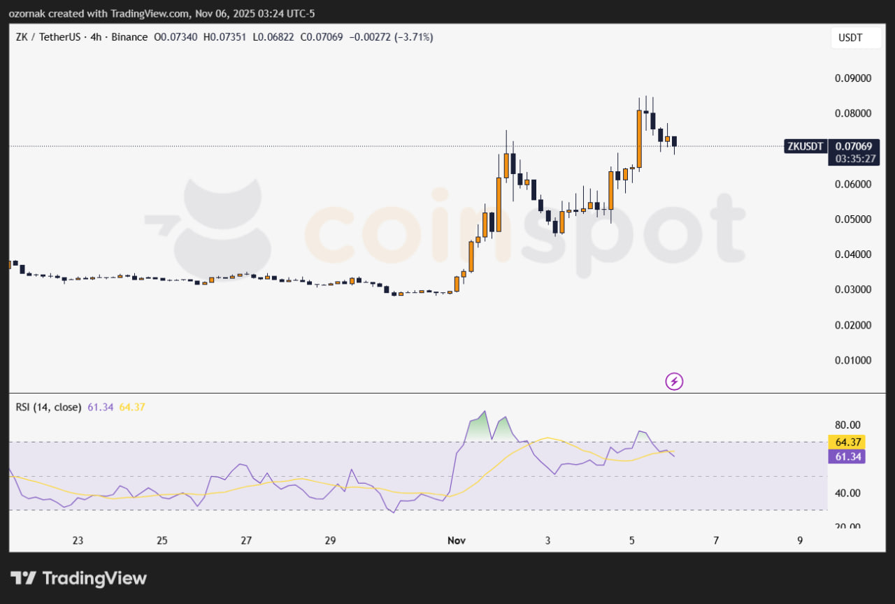 На момент публикации ZK торгуется около $0,061, немного ниже дневных максимумов, но значительно выше минимальных отметок в $0,049.