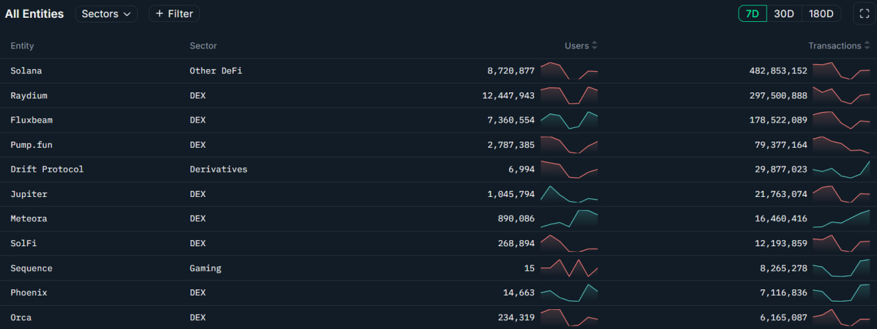 Активность Avalanche растёт на фоне DEX-торговли, ботов и спекуляций китов