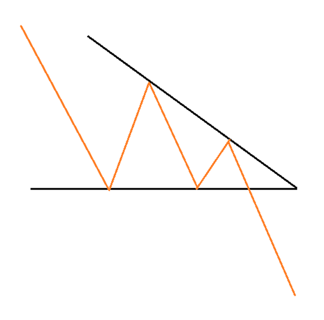 Нисходящий треугольник в трейдинге