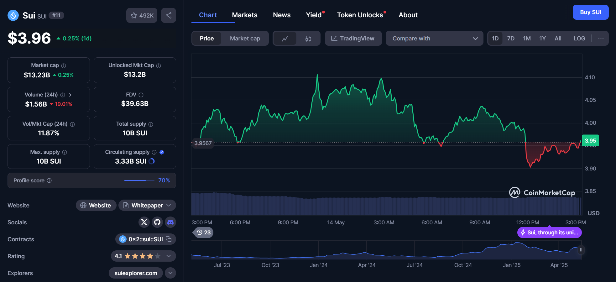 sui chart coinmarketcap