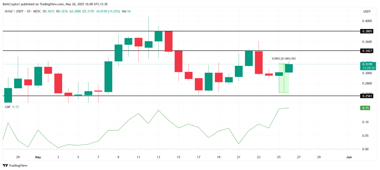 AI-токены лидируют рост: AIXBT +17%, на радаре — AI16Z и VADER